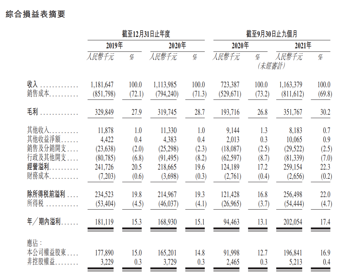 来源：杨国福麻辣烫招股书