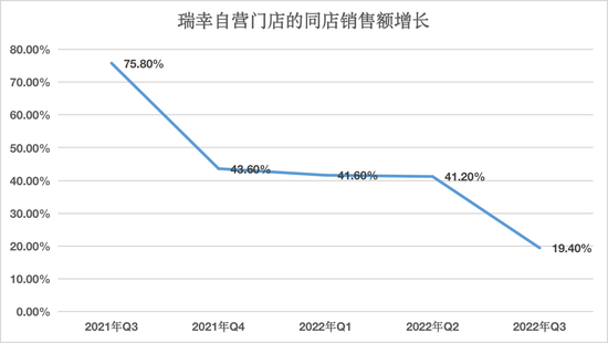 瑞幸有点涨不动 星巴克暂时保住第一名