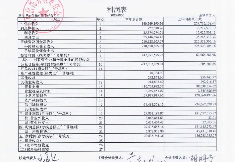 昆仑信托上半年实现营收1.41亿元 实现净利2063.67万元