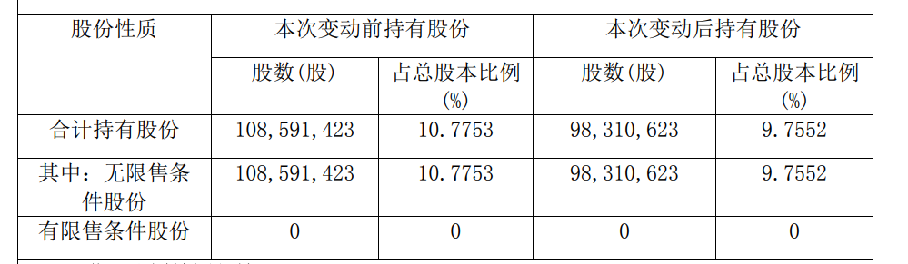 弘业期货：股东弘苏实业减持公司股份超1%