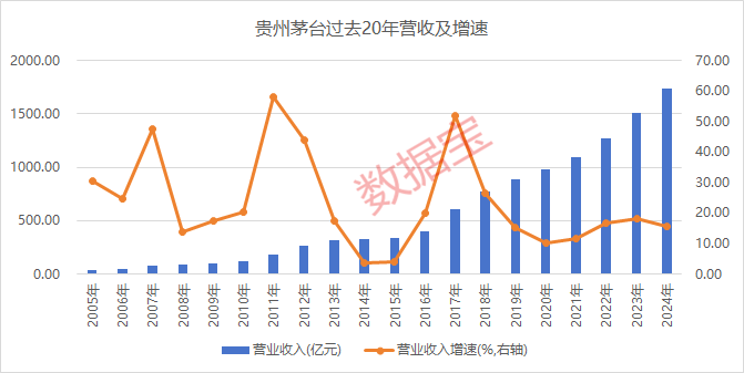 贵州茅台：业绩连续24年增长，预收款稳超百亿，“分红+回购”双轮驱动，筑牢长远发展根基
