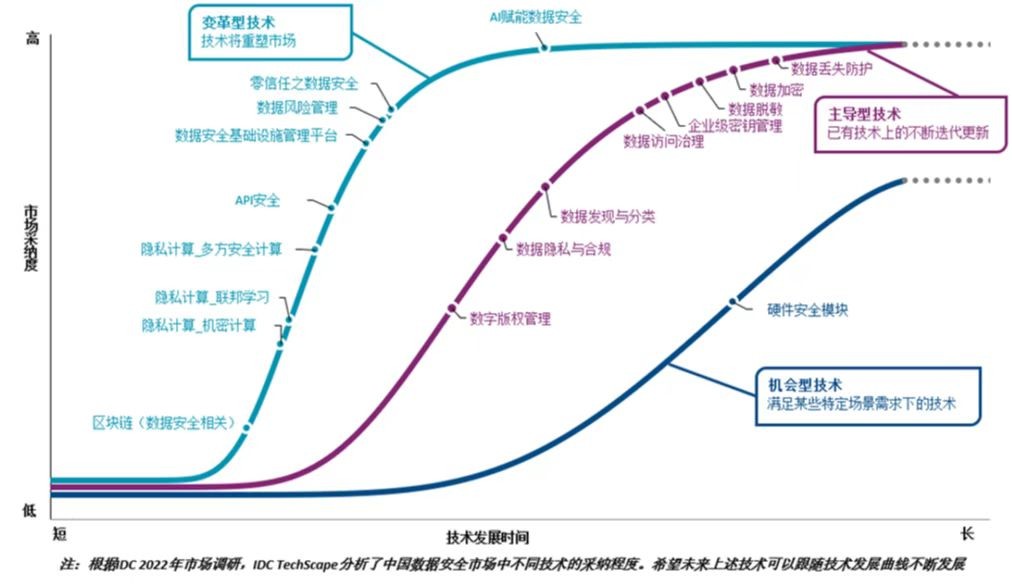 IDC中国数据安全发展路线图首发 18项创新技术引领市场未来