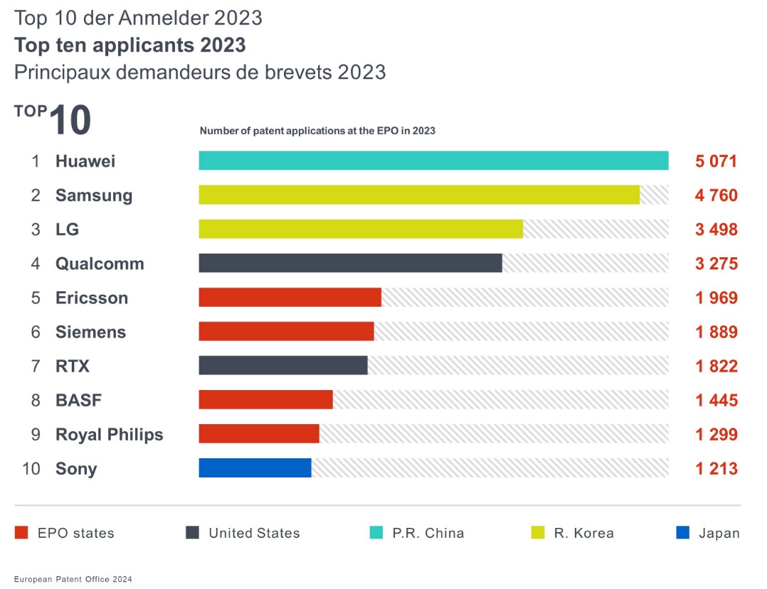 中国创新拉动2023年欧洲专利申请增长