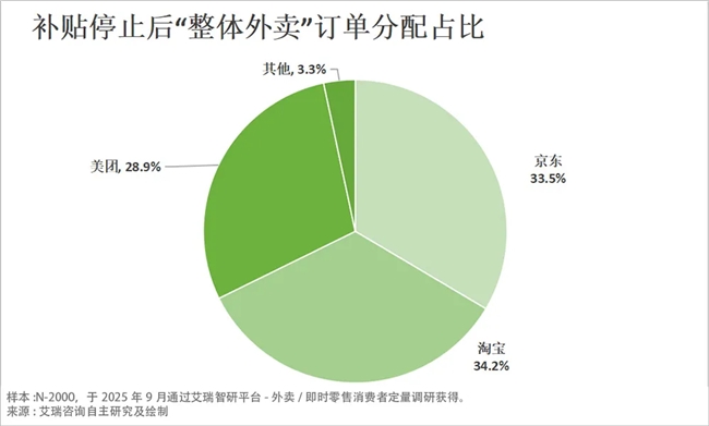 外卖补贴退场 “三分天下” 格局渐显 市场进入理性竞争新阶段
