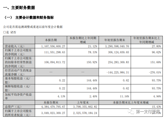 新国都三季度财报显示净利润1.12亿元、同比增长78.33％