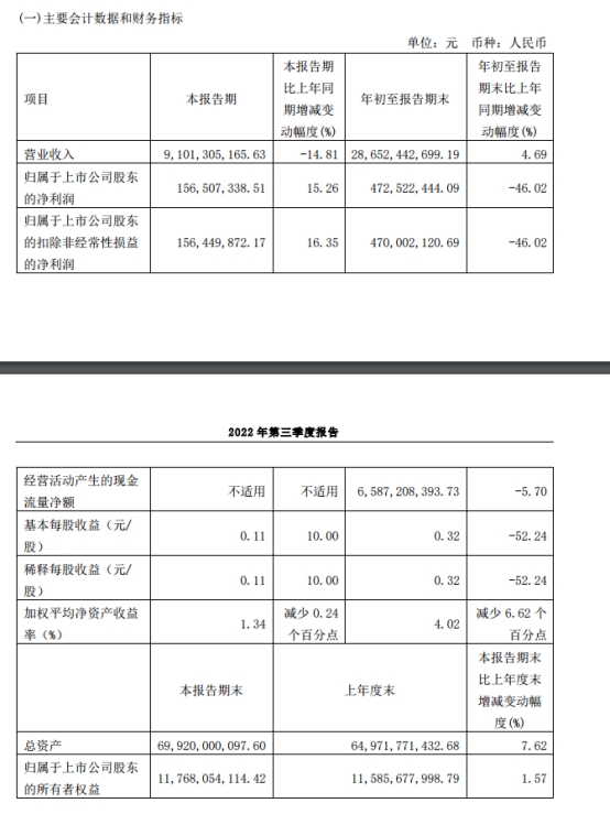 永安期货前三季营收同比增长4.69%