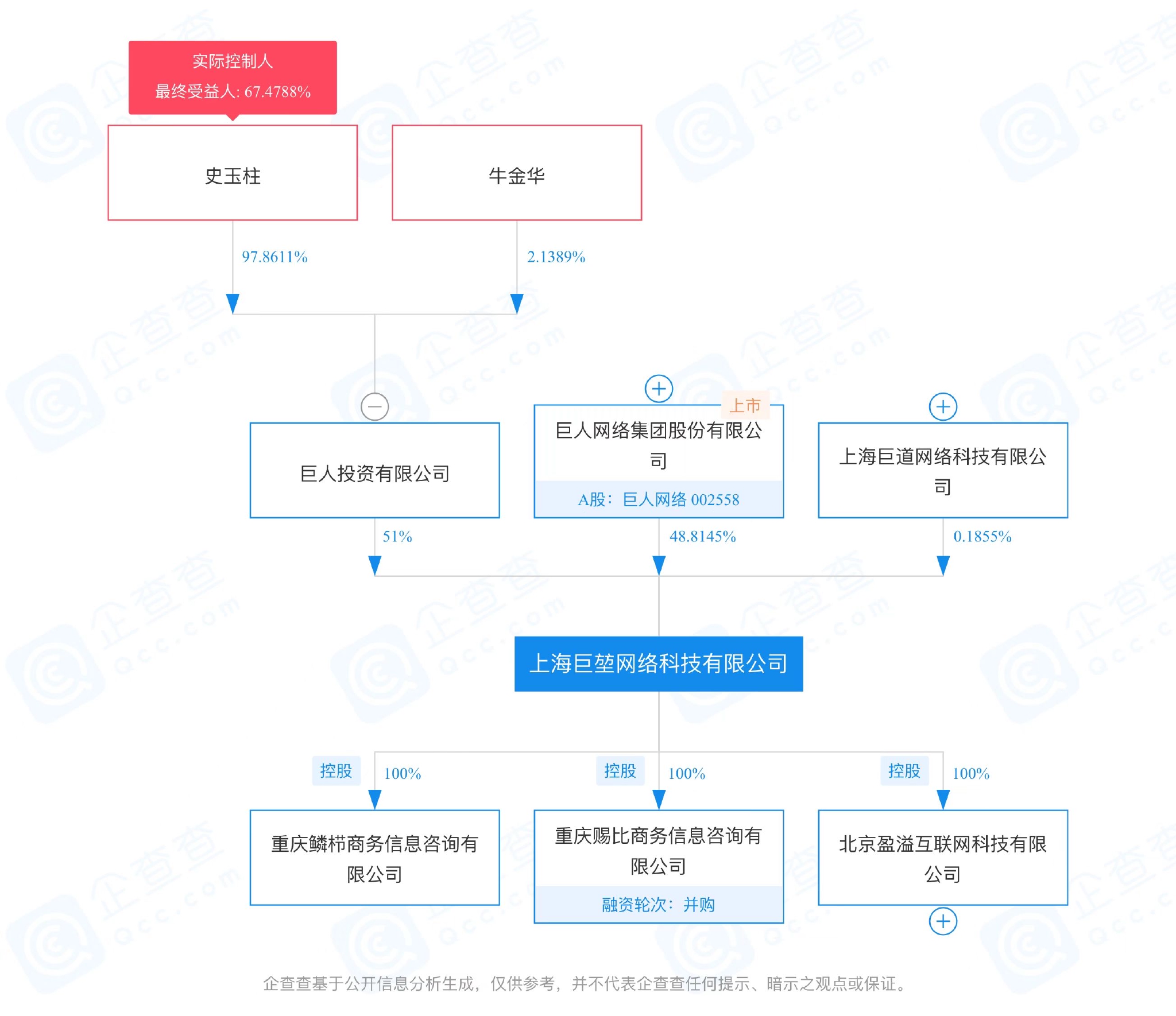 史玉柱对巨堃网络的持股。