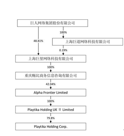 巨人网络对Playtika持股。