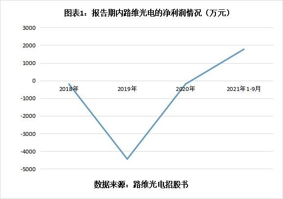 路维光电实控人占用资金暴露内控硬伤 宣称已整改但效果或难料