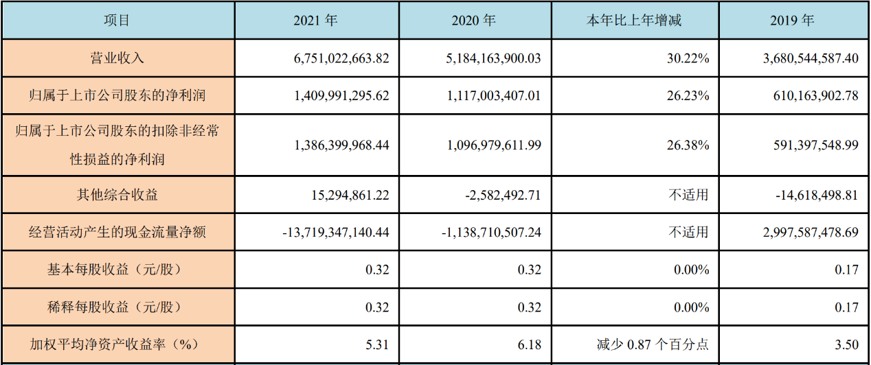 （来源：公司2021年年报）