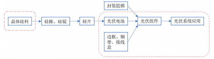 （红虚线内为公司业务范围）