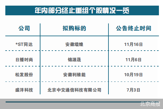 年内56股重组折戟 *ST同达等正处保壳期