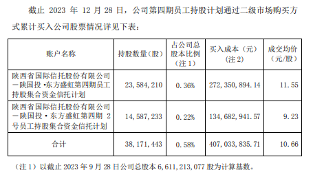 东方盛虹第四期员工持股计划近一个月买入约1459万股 成交均价9.23元/股
