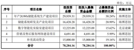 海博思创10月17日上交所首发上会 拟募资7.83亿元