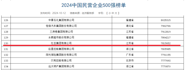 中国民营企业500强揭晓，红豆集团连续21年在榜