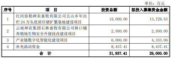 猪价下行周期持续“扩产” 神农集团拟以简易程序定增融资2.9亿元