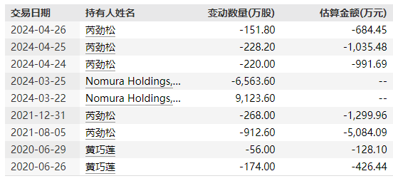 波司登董事局主席拟以每股4.31港元配售4亿股现有股份