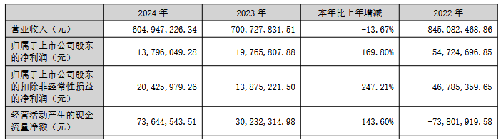 华蓝集团1年1期亏损 2021年上市募资4.2亿太平洋保荐