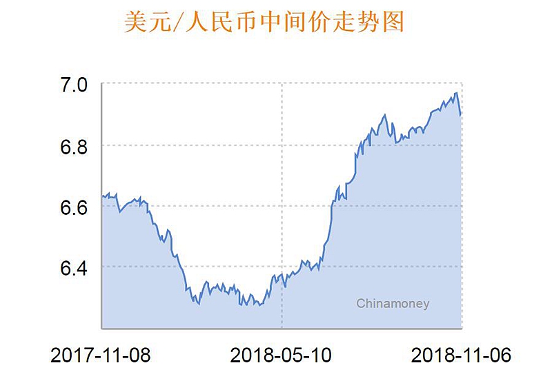 美元/人民币中间价走势 来源:中国外汇交易中心