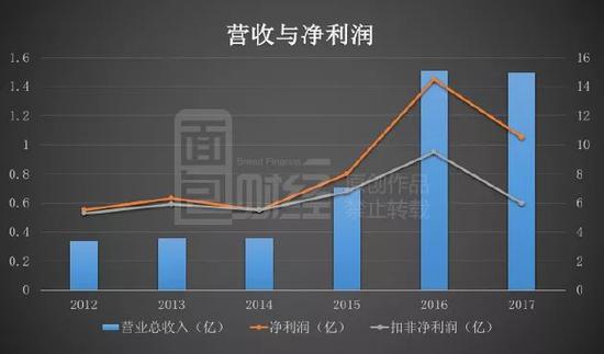 如此一来,向下调整完利润的溢多利就真的高枕无忧了吗?