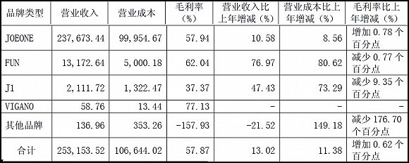 数据来源:财报。单位:万元