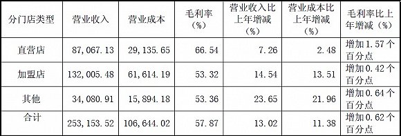 数据来源:财报。单位:万元