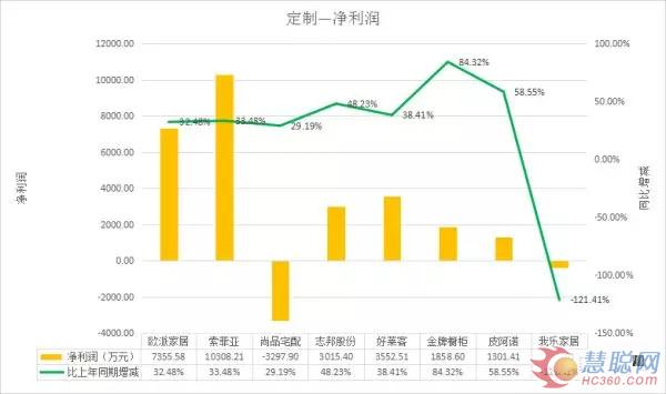26家上市家居企业2018Q1财报:3家企业亏损!