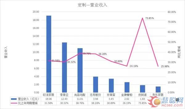 26家上市家居企业2018Q1财报:3家企业亏损!