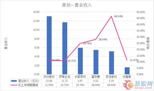 26家上市家居企业2018Q1财报:3家企业亏损!