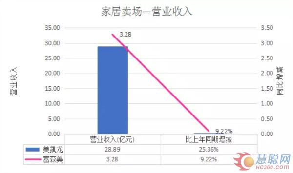 26家上市家居企业2018Q1财报:3家企业亏损!