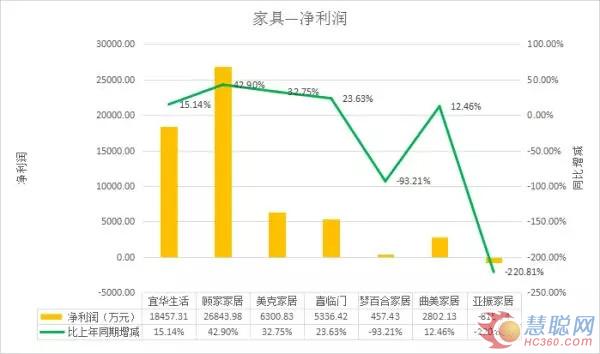 26家上市家居企业2018Q1财报:3家企业亏损!