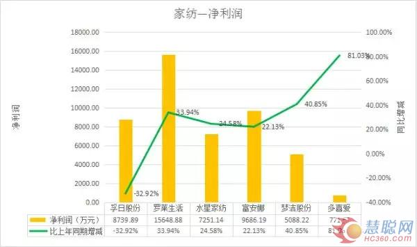 26家上市家居企业2018Q1财报:3家企业亏损!