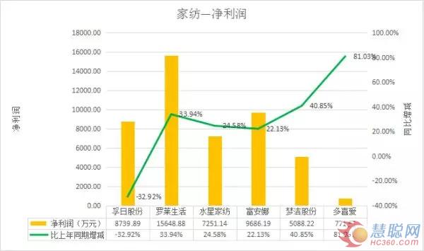 26家上市家居企业2018Q1财报:3家企业亏损!