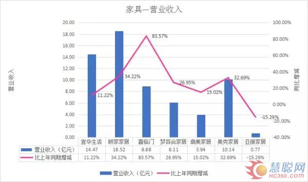 26家上市家居企业2018Q1财报:3家企业亏损!