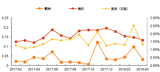 天风证券:家电进口关税下降影响几何?