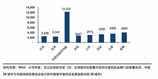 中国、日本、台湾单个便利店辐射的人口数量