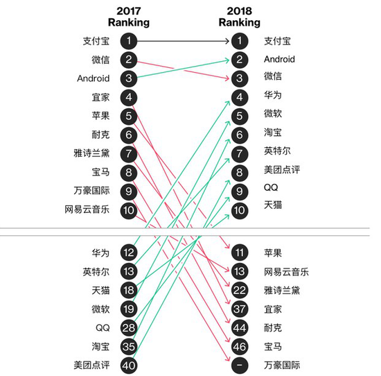 铂慧的调研结果认为,中国品牌正在日渐扩大影响力。