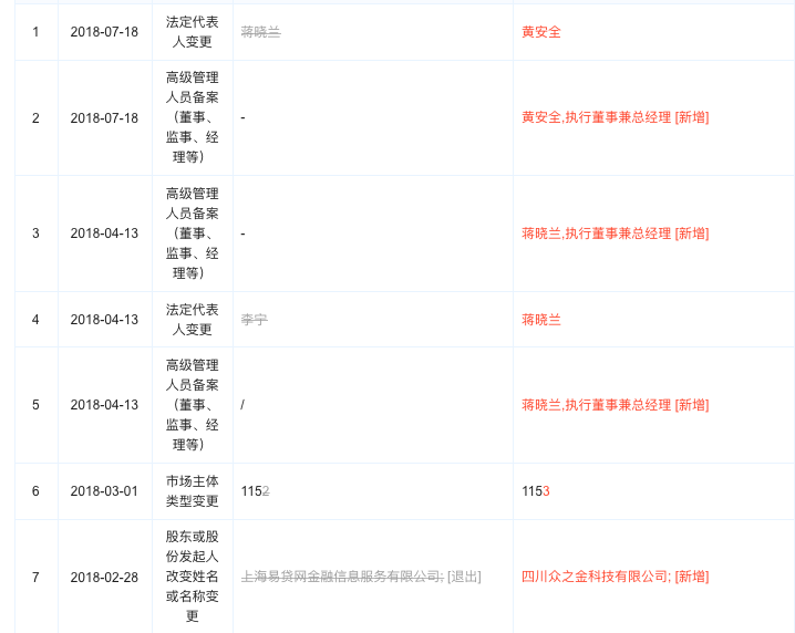 易小钱计划清盘,投资人质疑宜贷网“甩锅”2
