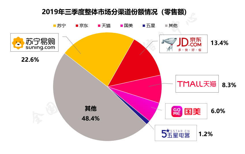 (2019年三季度,苏宁易购保持家电渠道龙头位置.)