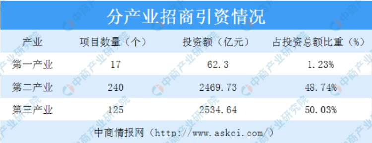 四川集中开工重大招商引资项目382个 总投资额5066.67亿元