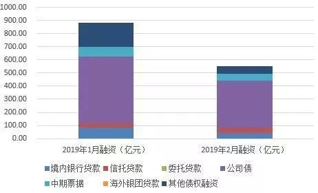 又有城市首付降低利率下调 40房企融资总额下滑近四成