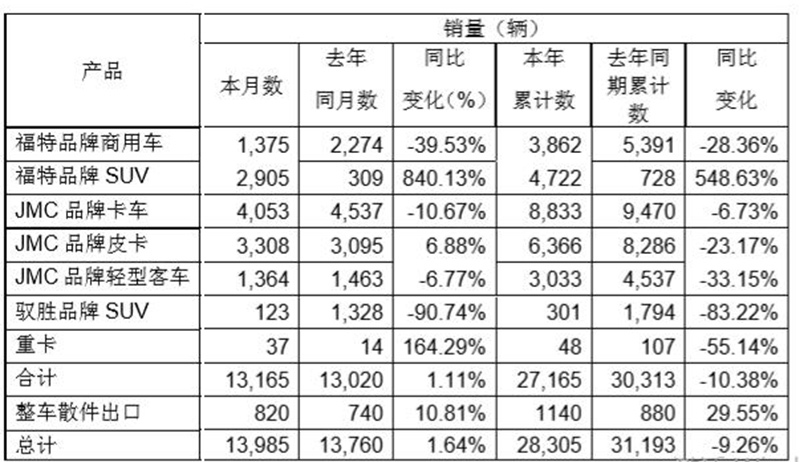 江铃汽车发布2月产销数据 福特SUV/驭胜SUV表现不一