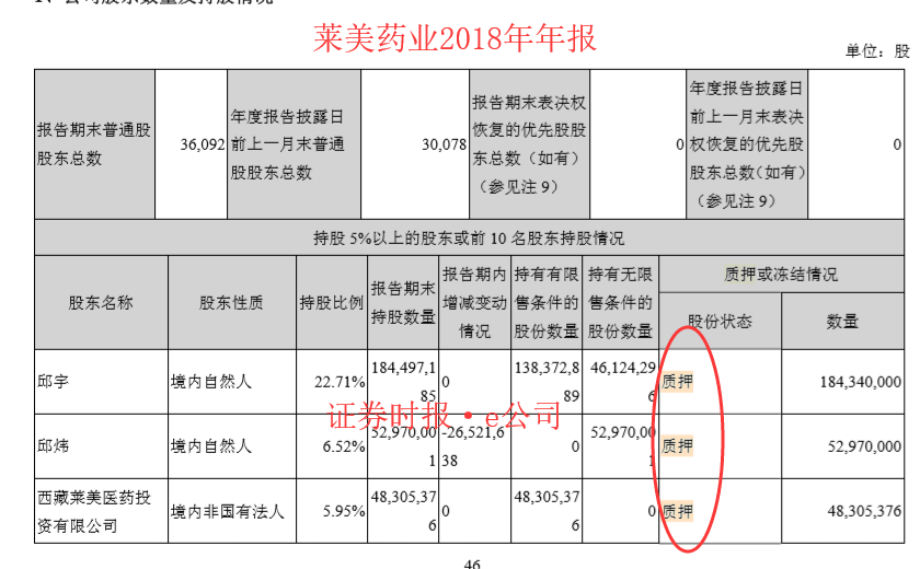 莱美药业 质押.png