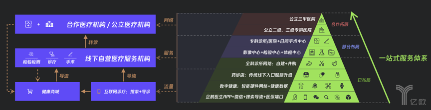 企鹅杏仁打造线上线下融合的一站式医疗健康服务体系.png