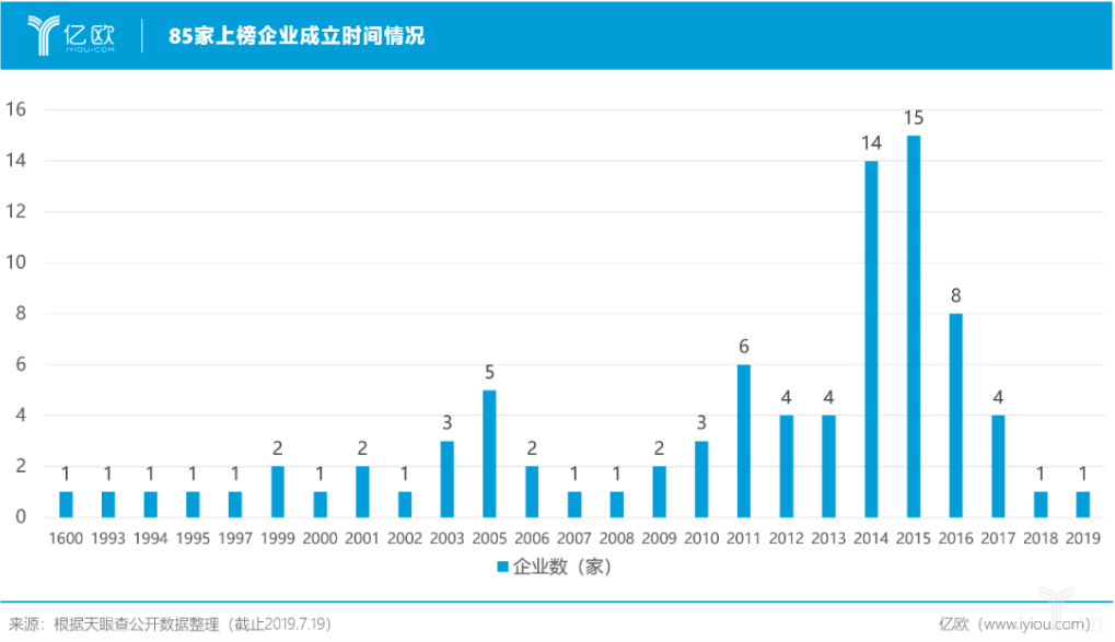 85家上榜企业成立时间情况.png