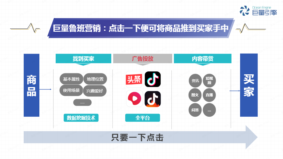 月销10w ,先成交后付费!巨量鲁班让你的电商小店轻松爆单!