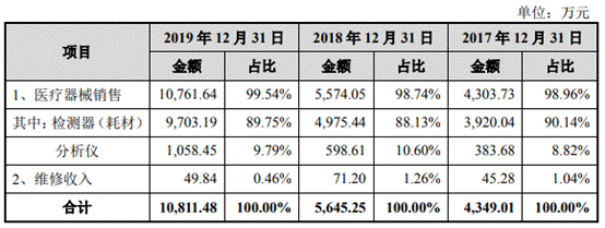 "迷你"尚沃医疗董事长美籍 大经销商库存率高被指压货