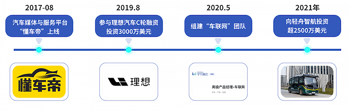 字节跳动在汽车领域已有四次重要布局