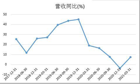 三只松鼠业绩大增只因基数低 线下渠道竞争日趋激烈