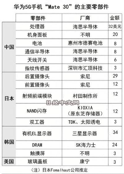 华为mate30手机主要零部件来源 图片来源：日经中文网